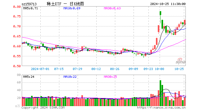 稀土ETF（159713）涨3.11%，半日成交额1539.75万元