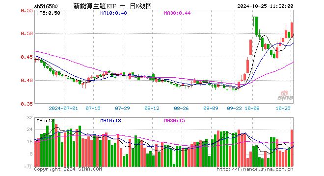 新能源主题ETF（516580）涨6.53%，半日成交额1246.66万元