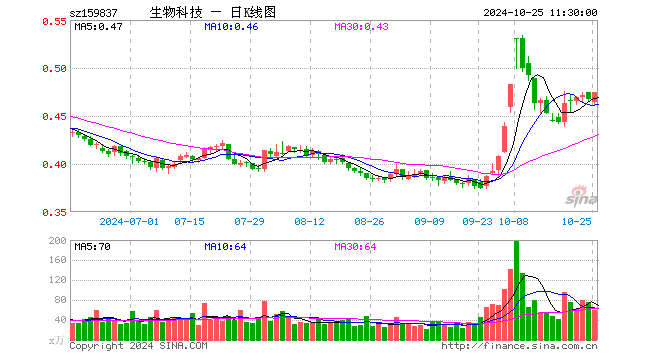 生物科技ETF（159837）涨1.50%，半日成交额2824.56万元