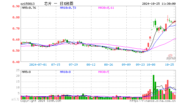 半导体ETF（159813）涨1.73%，半日成交额2.67亿元