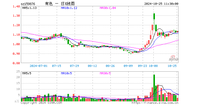 有色龙头ETF（159876）涨1.07%，半日成交额290.32万元