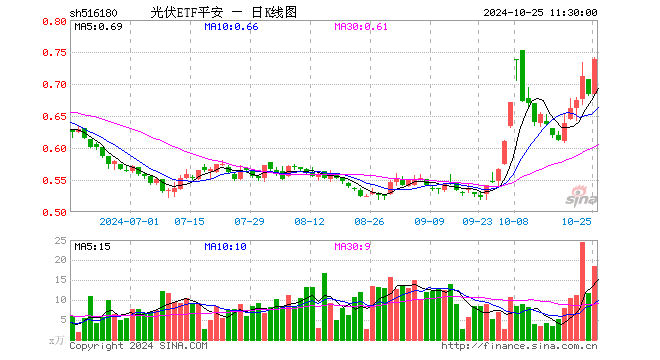 光伏ETF平安（516180）涨8.05%，半日成交额1347.76万元