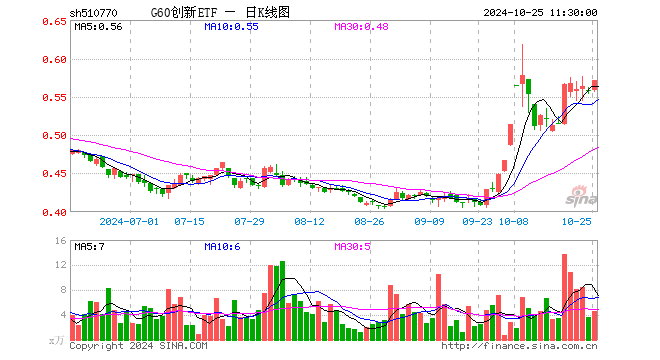 G60创新ETF（510770）涨2.33%，半日成交额257.56万元