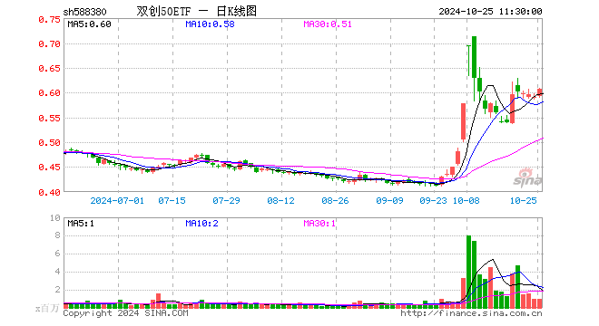 双创50ETF（588380）涨2.88%，半日成交额5591.09万元