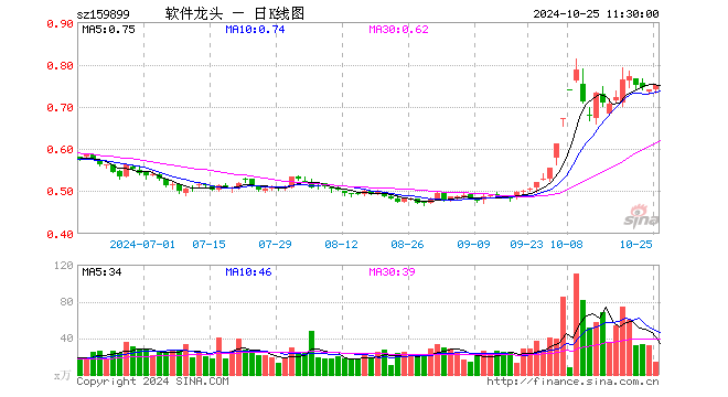 软件龙头ETF（159899）涨1.35%，半日成交额1017.94万元