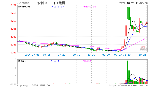 双创50ETF（159782）涨2.60%，半日成交额9497.50万元