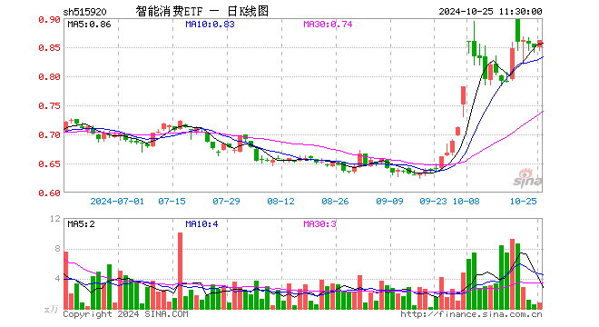 智能消费ETF（515920）涨1.53%，半日成交额67.68万元