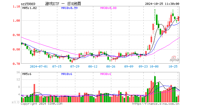 游戏ETF（159869）涨3.42%，半日成交额3.48亿元