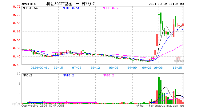 科创50ETF基金（588180）涨2.22%，半日成交额5302.35万元