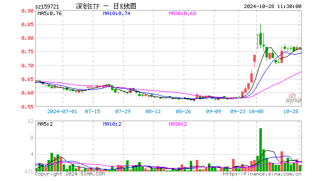 深创龙头ETF（159721）跌0.52%，半日成交额106.81万元