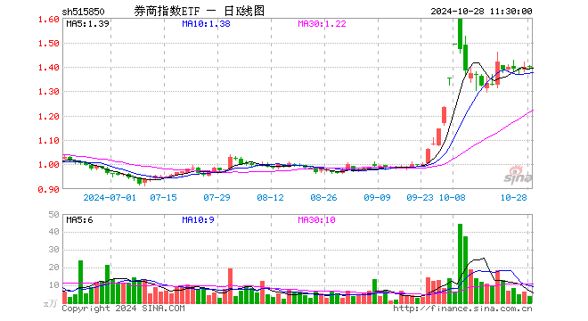 券商指数ETF（515850）跌0.07%，半日成交额498.18万元