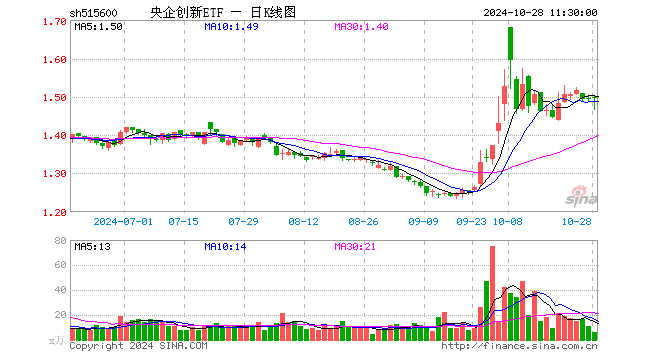 央企创新ETF（515600）涨0.00%，半日成交额904.87万元