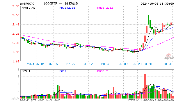 1000ETF（159629）涨0.95%，半日成交额1.25亿元