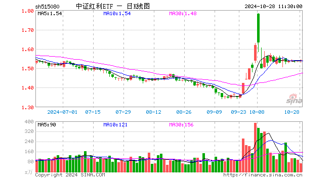 中证红利ETF（515080）涨0.20%，半日成交额1.05亿元