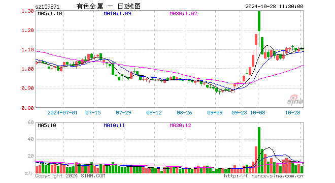 有色金属ETF（159871）涨0.09%，半日成交额831.12万元