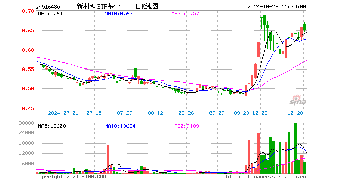 新材料ETF基金（516480）跌1.07%，半日成交额46.38万元