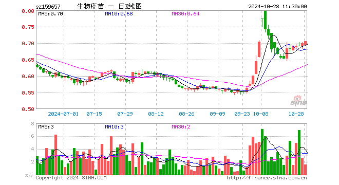 生物疫苗ETF（159657）涨1.00%，半日成交额112.50万元