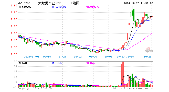 大数据产业ETF（516700）涨0.49%，半日成交额147.39万元