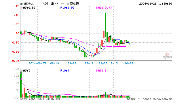 公用事业ETF（159301）跌0.42%，半日成交额281.21万元