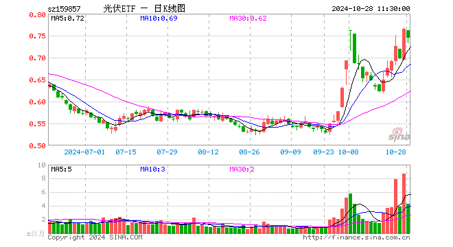 光伏ETF（159857）跌2.75%，半日成交额3.18亿元