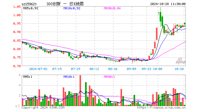 500成长ETF（159620）涨0.64%，半日成交额14.42万元