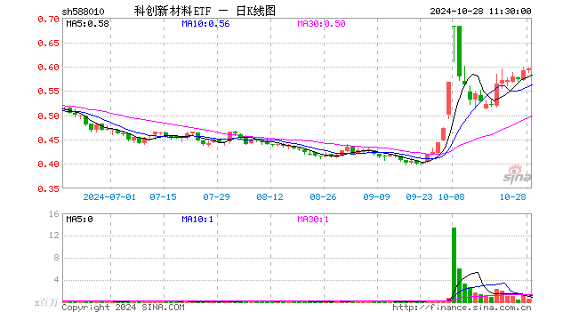 科创新材料ETF（588010）涨0.68%，半日成交额3071.97万元