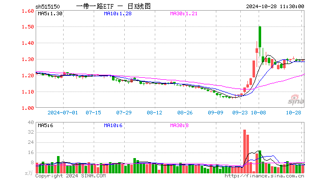 一带一路ETF（515150）涨0.47%，半日成交额758.77万元