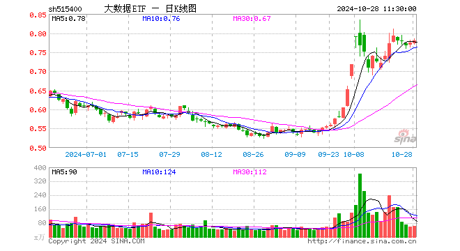 大数据ETF（515400）涨0.78%，半日成交额4995.91万元