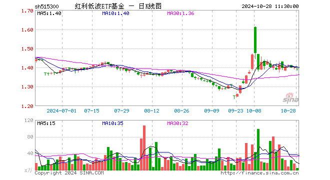 红利低波ETF基金（515300）跌0.50%，半日成交额653.29万元