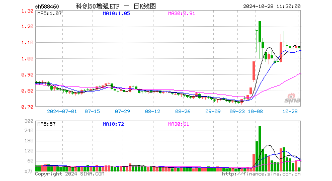 科创50增强ETF（588460）跌0.84%，半日成交额2235.99万元