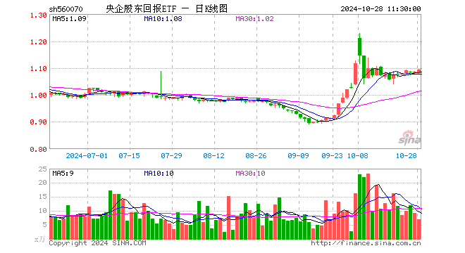 央企股东回报ETF（560070）涨0.74%，半日成交额748.05万元