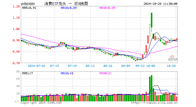 消费ETF龙头（560680）涨1.11%，半日成交额1080.86万元