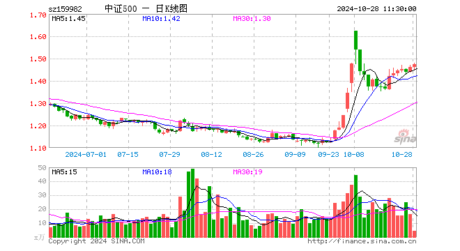 中证500ETF鹏华（159982）涨0.75%，半日成交额611.21万元