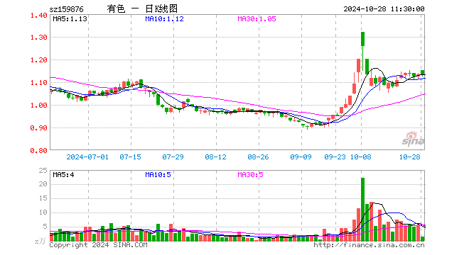 有色龙头ETF（159876）涨0.09%，半日成交额153.90万元