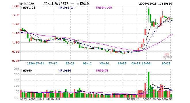 AI人工智能ETF（512930）跌0.47%，半日成交额3228.04万元