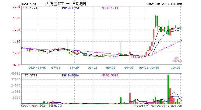 大湾区ETF（512970）涨0.00%，半日成交额2.46万元