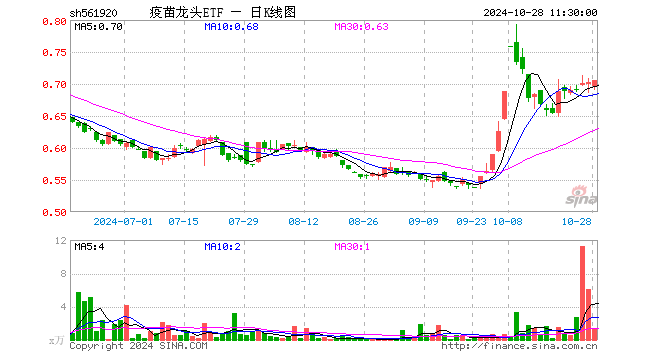 疫苗龙头ETF（561920）涨0.28%，半日成交额97.21万元