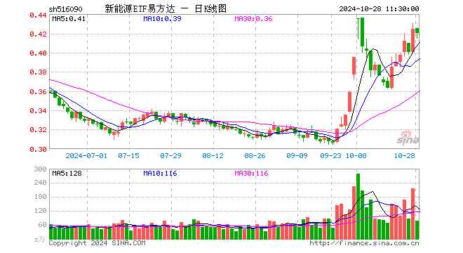 新能源ETF易方达（516090）跌0.94%，半日成交额3183.23万元