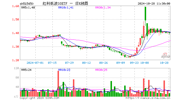 红利低波50ETF（515450）跌0.36%，半日成交额1814.71万元