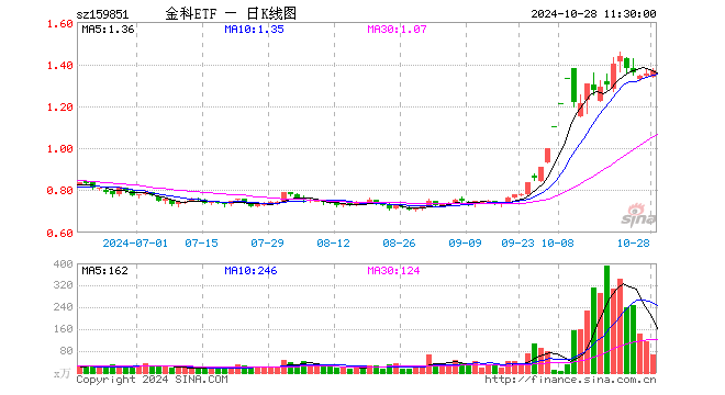 金融科技ETF（159851）涨1.26%，半日成交额9194.72万元