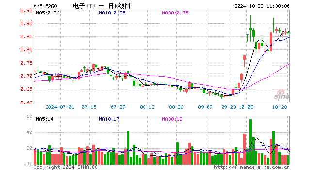 电子ETF（515260）跌0.69%，半日成交额948.57万元