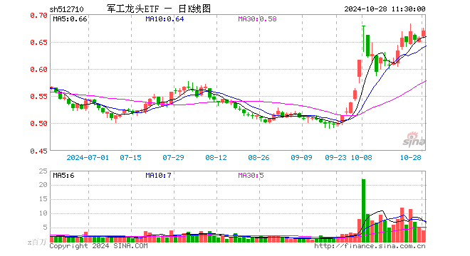 军工龙头ETF（512710）涨2.13%，半日成交额2.53亿元