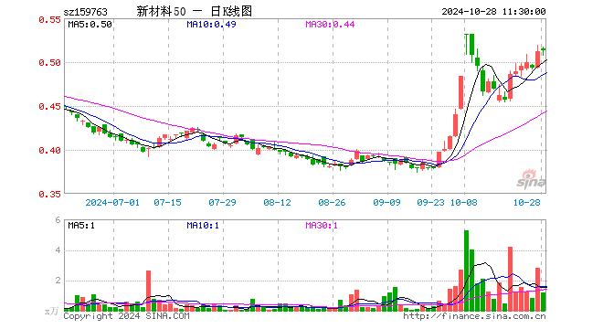 新材料ETF基金（159763）涨0.20%，半日成交额60.55万元