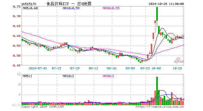 食品饮料ETF（515170）涨1.01%，半日成交额9083.80万元