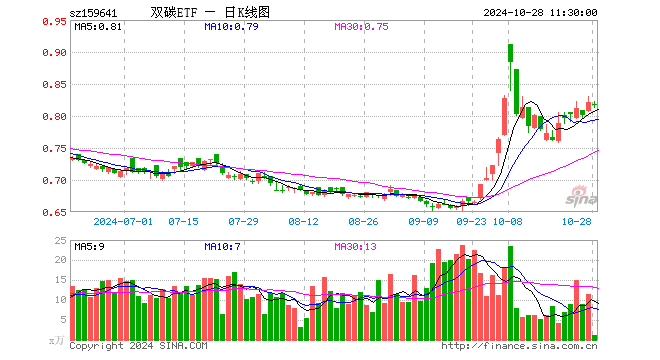 双碳ETF（159641）跌0.49%，半日成交额92.83万元