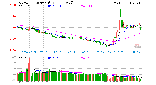 标普红利ETF（562060）跌0.28%，半日成交额1100.62万元