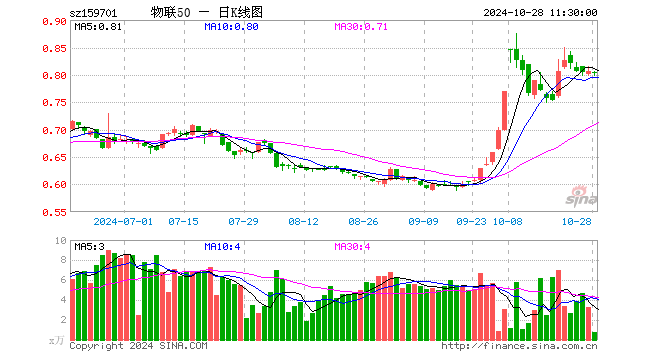 物联网ETF招商（159701）跌0.50%，半日成交额63.64万元