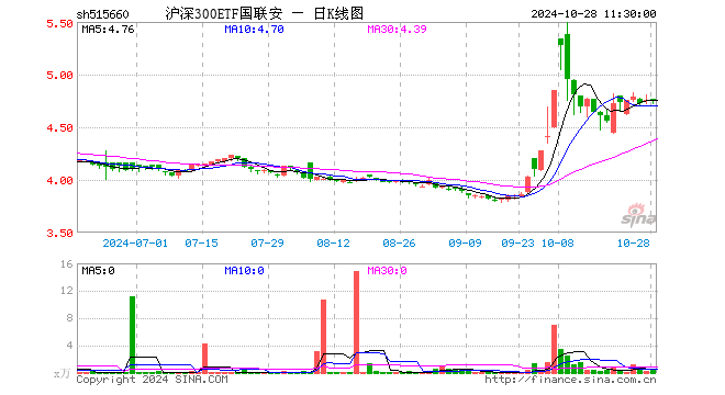 沪深300ETF国联安（515660）跌0.08%，半日成交额198.21万元