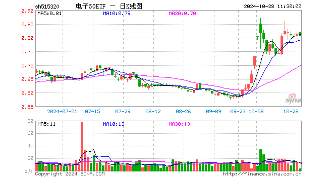 电子50ETF（515320）跌0.99%，半日成交额324.33万元