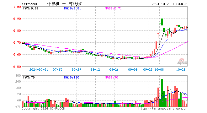 计算机ETF（159998）涨0.61%，半日成交额2304.93万元